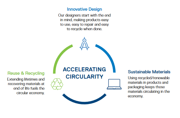 accelerating-circularity-dell